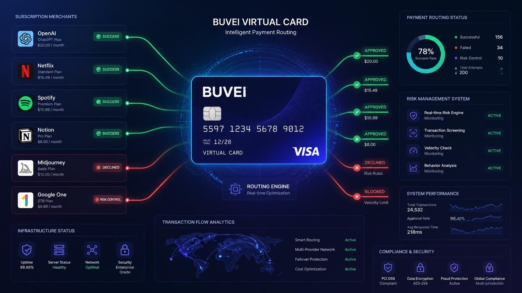 BUVEI virtual card managing Stripe subscription payments in global SaaS payment network