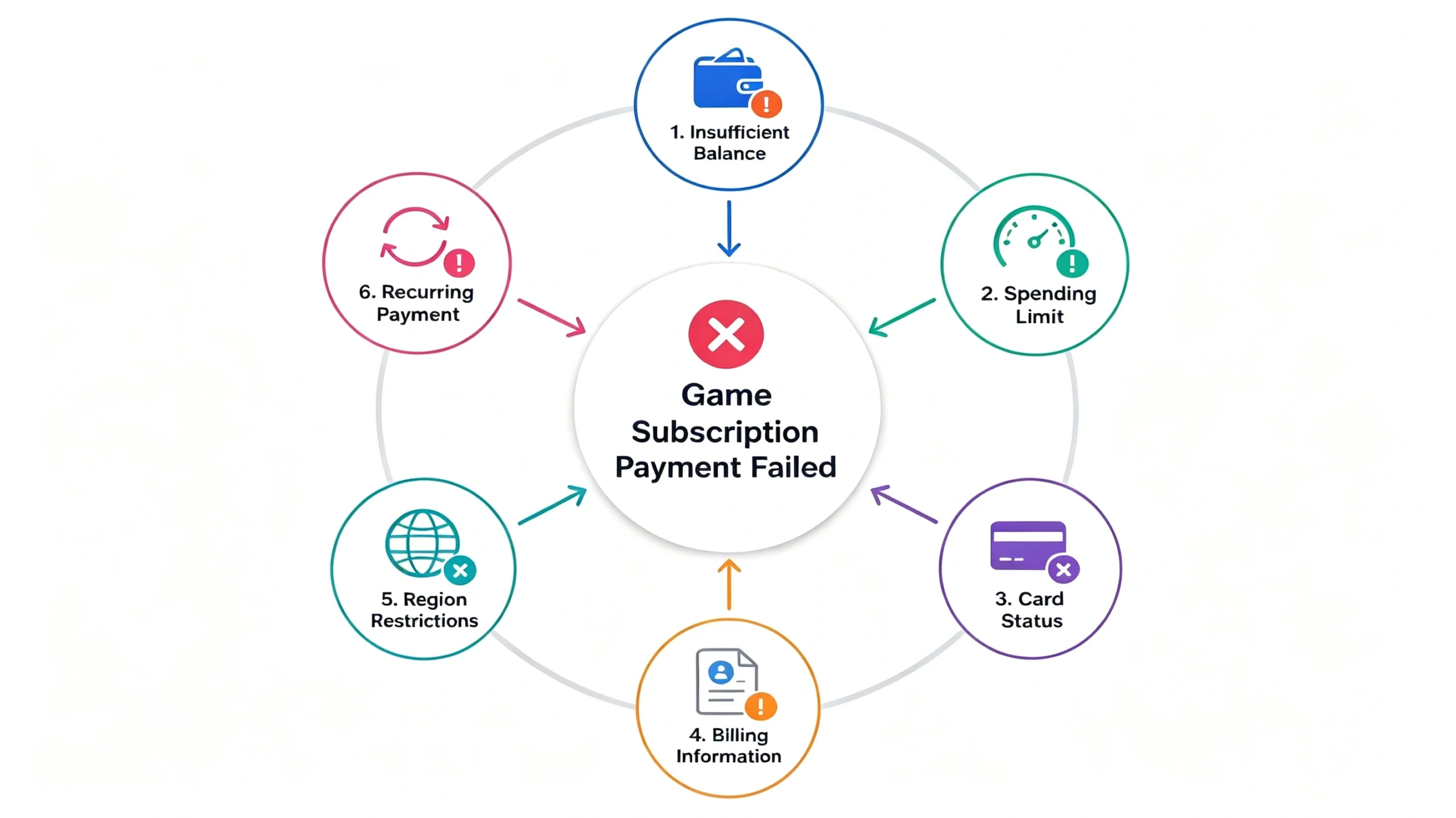 game subscription payment failed