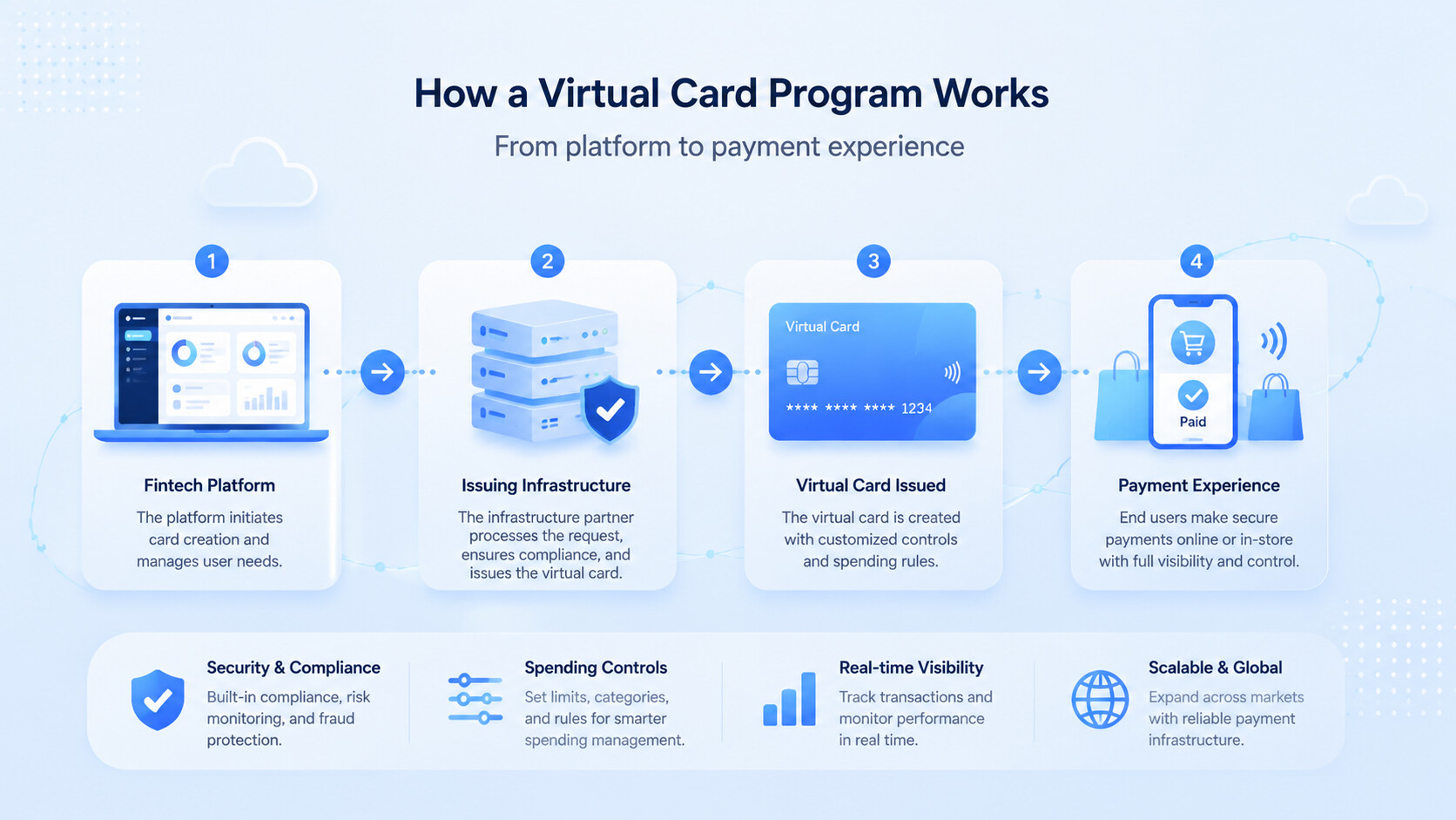 Virtual Card Programs for Fintech Companies