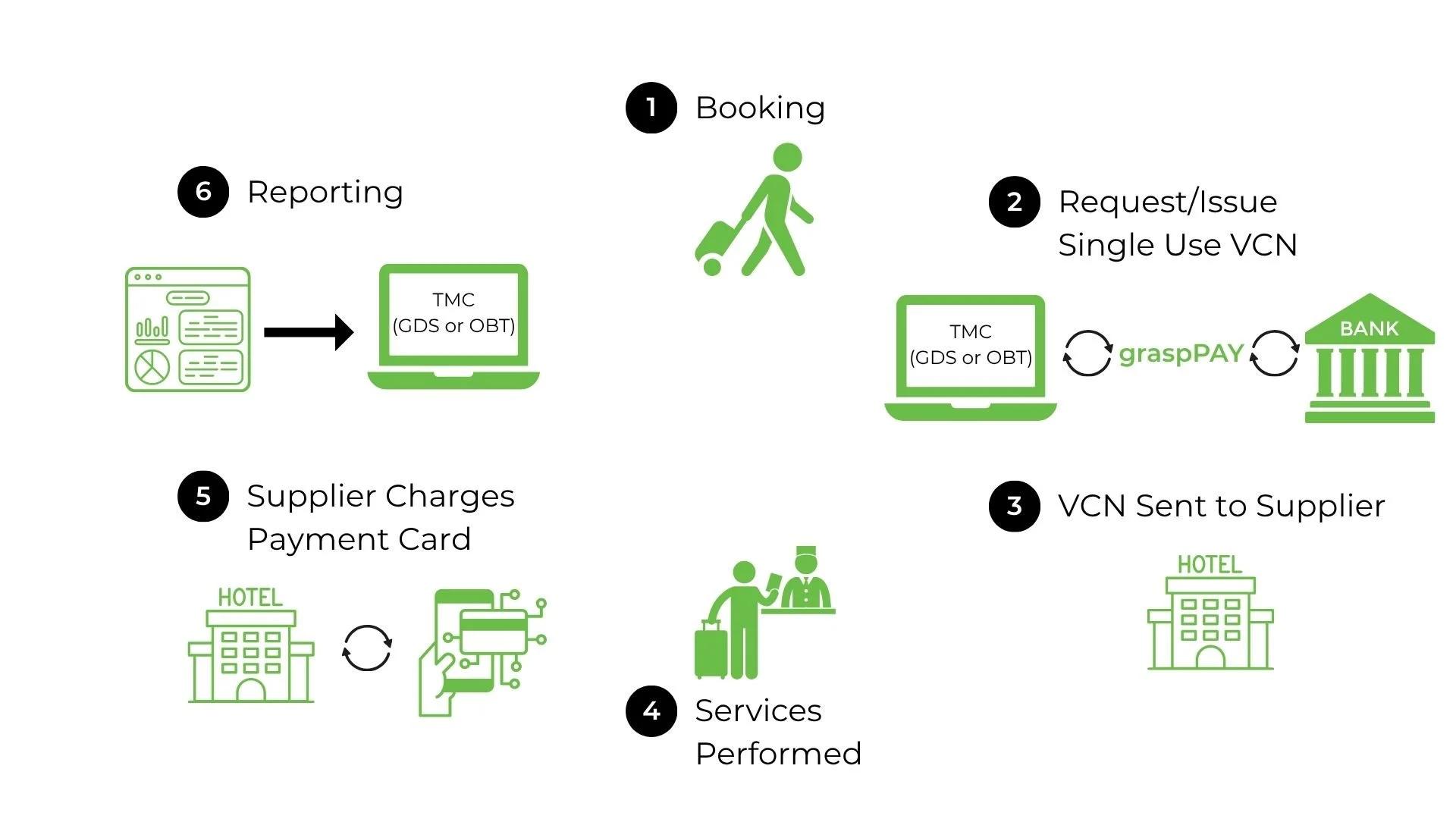 Automated OTA supplier payment workflow using virtual cards from booking to reconciliation