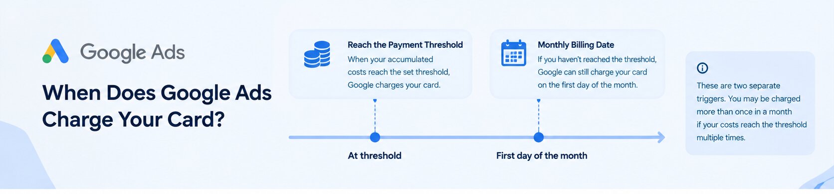 Google Ads payment threshold and automatic billing cycle showing two payment triggers